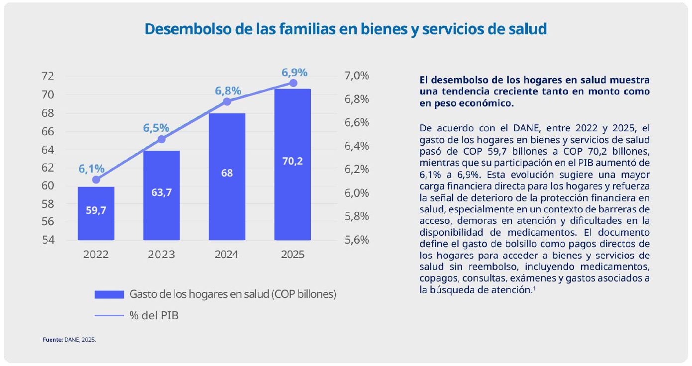 Desembolso de las familias en bienes y servicios de salud