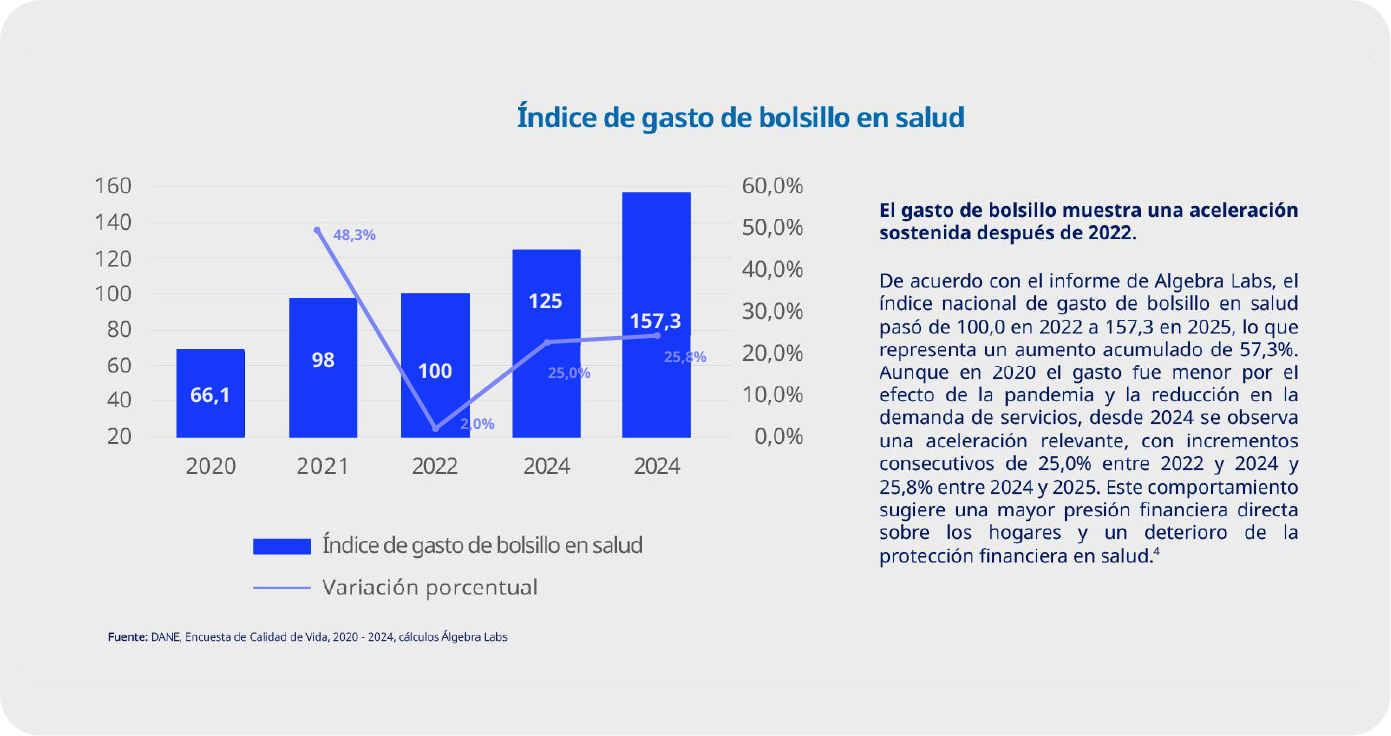 Índice de gasto de bolsillo en salud