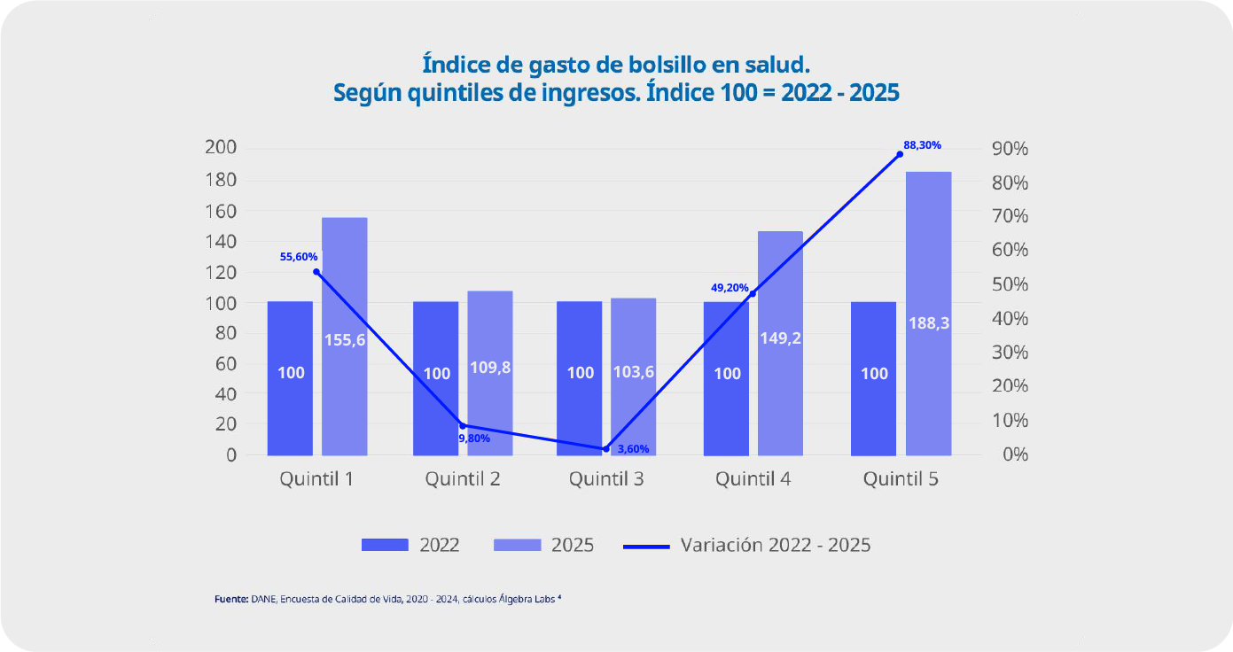 Índice de gasto de bolsillo en salud según quintiles de ingresos