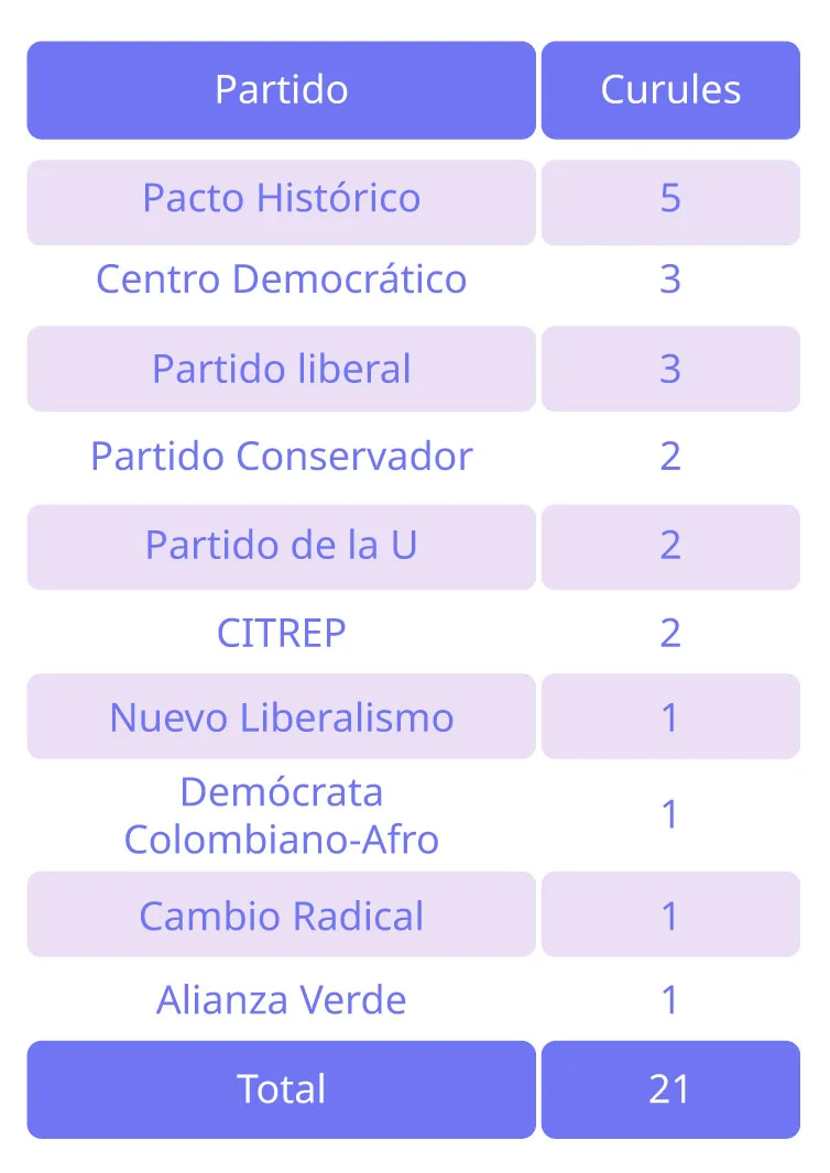 Distribución por partido — Comisión Séptima de la Cámara de Representantes