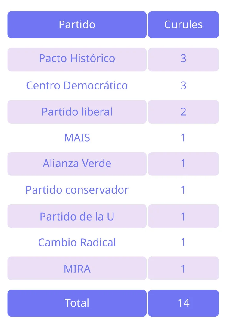 Distribución por partido — Comisión Séptima del Senado