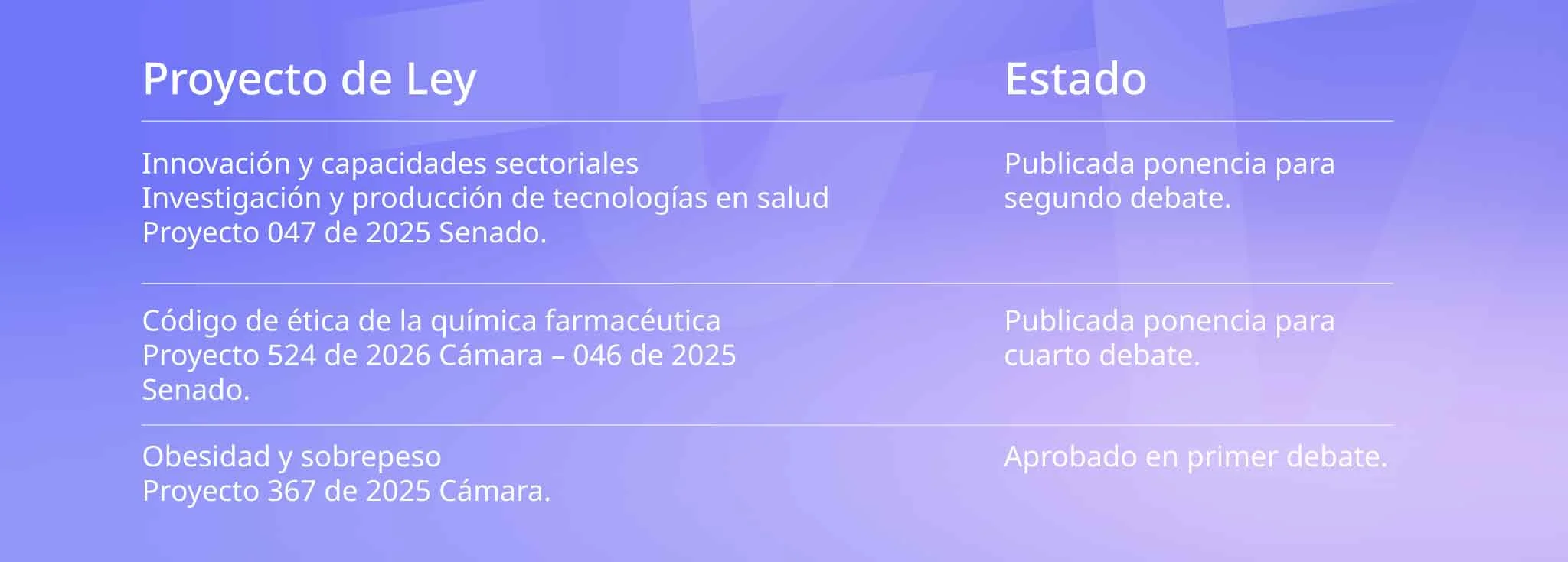 Proyectos de Ley y su estado en la legislatura 2026-2027